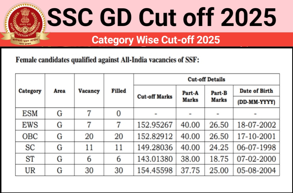 SSC GD Cut-off 2025