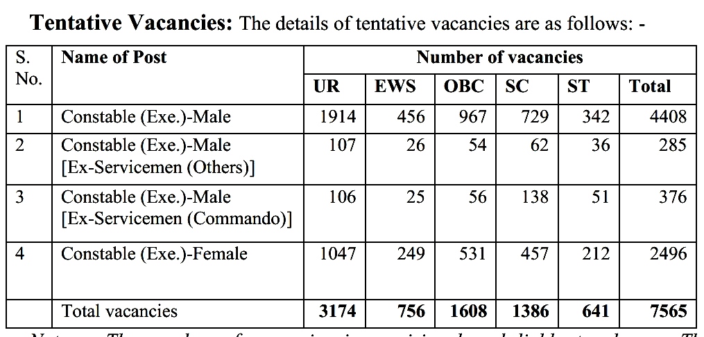 SSC Delhi Police Constable Category Wise Vacancy 2025